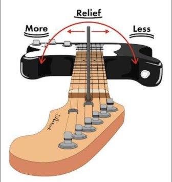 Turn truss rod CCW to add more relief, CW for less relief