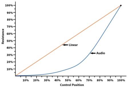 Graph of Linear Pot vs. Audio Pot